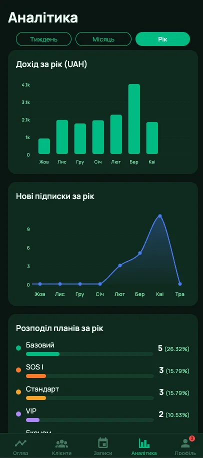 Адмін-панель — аналітика